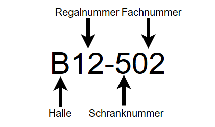 Datei:LagerplatzNummerierung.drawio.png