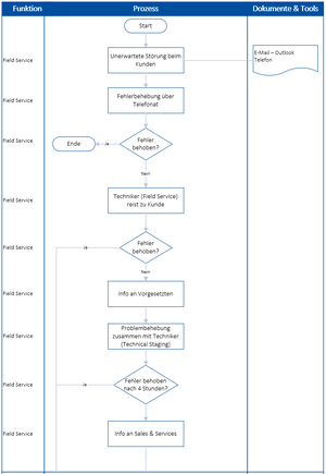 0250b P Auerroutinemiger Serviceeinsatz (Kunde).PNG