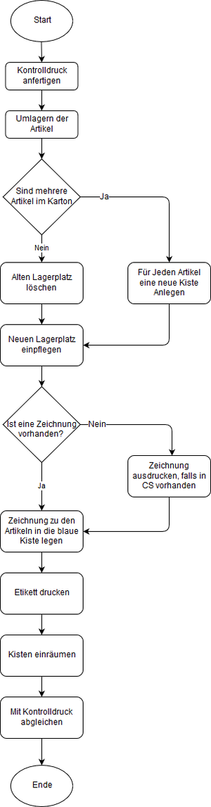 LagerplatzNeustrukturierung.drawio.png
