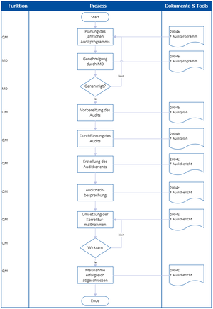 2004 P Internes Audit.PNG