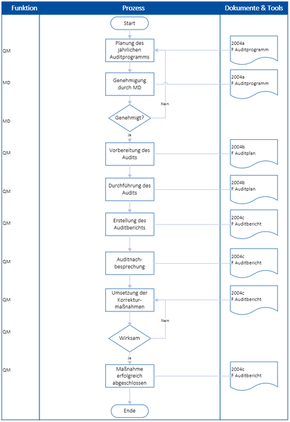 Datei:2004 P Internes Audit.PNG