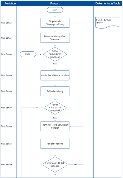 Datei:0250c P Auerroutinemiger Serviceeinsatz (Hndler)1.PNG