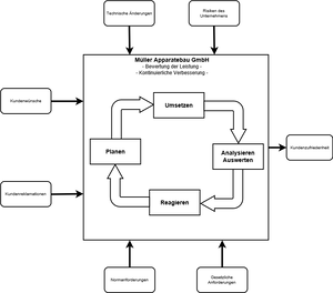 Kontinuerliche Verbesserung Bewertung der Leistung.drawio.png