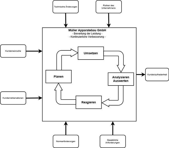 Datei:Kontinuerliche Verbesserung Bewertung der Leistung.drawio.png