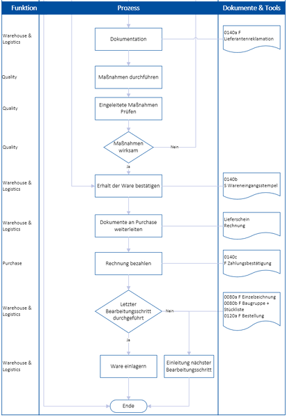 Datei:0140 P Wareneingang & Bezahlung 00002.png