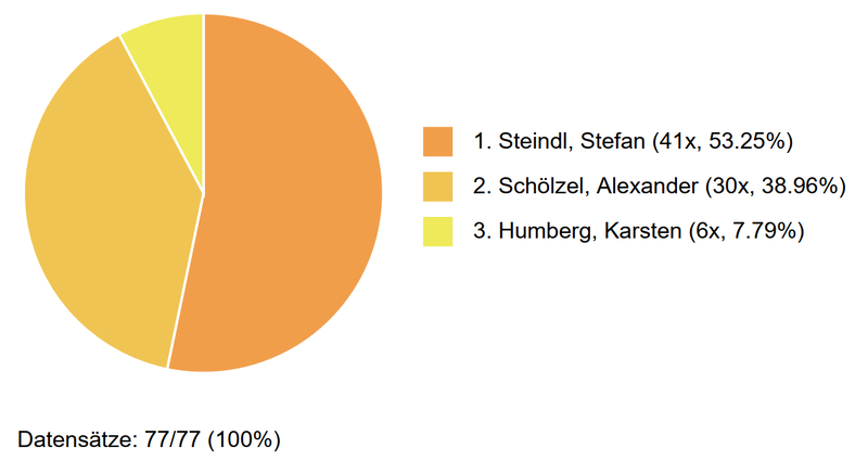 Datei:Ergebnis Wahl Vertrauensperson 2021.png