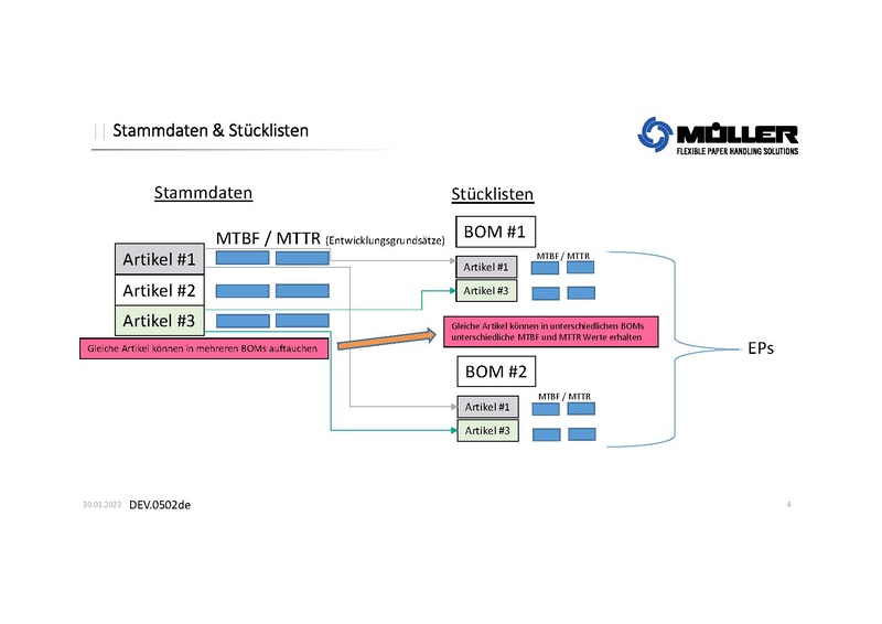 Datei:QM:DEV0502de MTBF MTTR Prozess.pdf