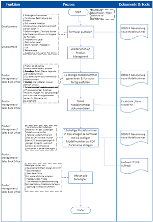 QM:0080d P Generierung neue Modellnummer.PNG