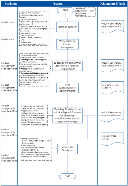 Datei:QM:0080d P Generierung neue Modellnummer.PNG