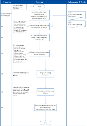 QM:2001k1 P Vertragsverwaltung.png