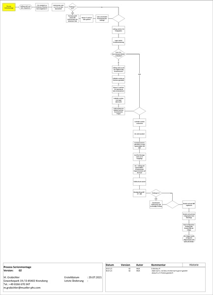 Datei:QM:OPE.0001de Serienmontage.pdf