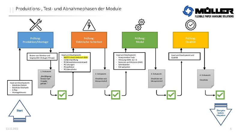 Datei:QM:Dokumentenstruktur Serienproduktion DocuTrim.pdf