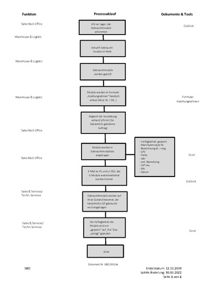 QM:SBO.0001de Prozess Gebrauchtmodule.pdf