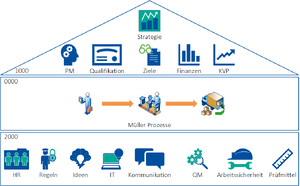 QM:House of Processes.png