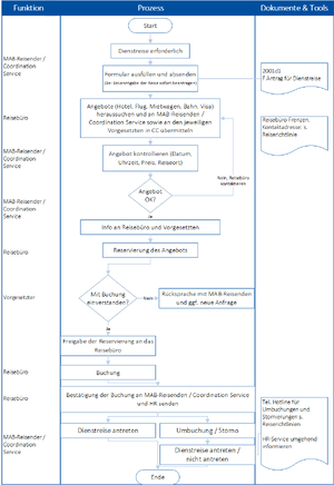 QM:2001d1 P Dienstreisen.png