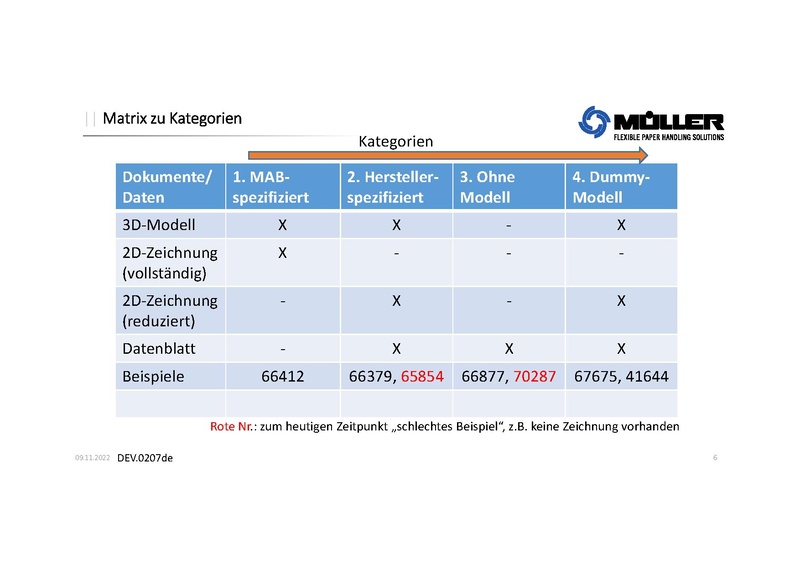 Datei:Howto:DEV.0207MP Daten von Kaufteilen in CSAUF.pdf