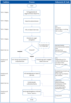 0210 P Versandvorbereitung.PNG