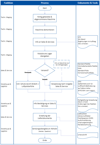 Datei:0210 P Versandvorbereitung.PNG