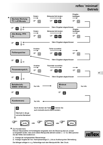 Datei:Reflex Minimat MG 500.pdf