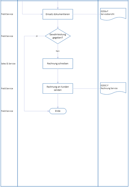Datei:0250c P Auerroutinemiger Serviceeinsatz (Hndler)2.PNG