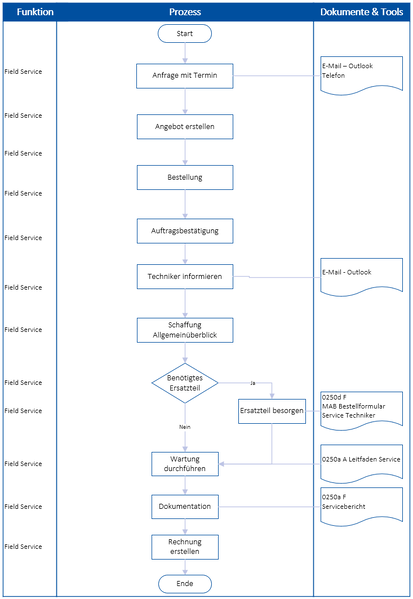 Datei:0250a P Routinemige Serviceeinstze.PNG