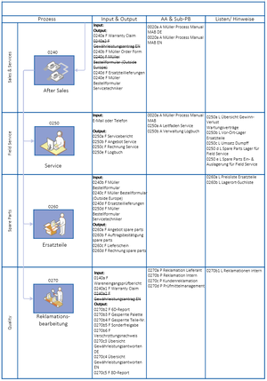 Big Mller Wertschpfungsprozess MAB Blatt 5.png