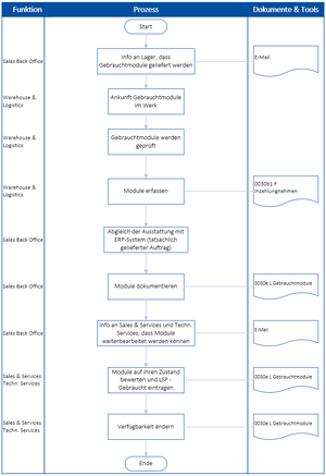 0030b P Gebrauchtmodulerfassung.PNG