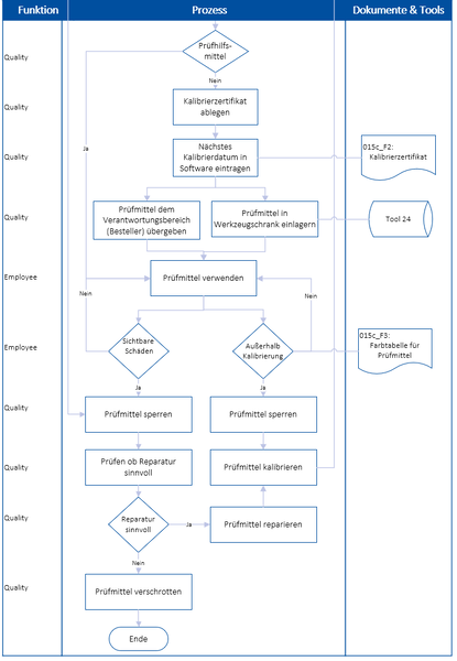 Datei:015c PB Prüfmittelmanagement 2.PNG
