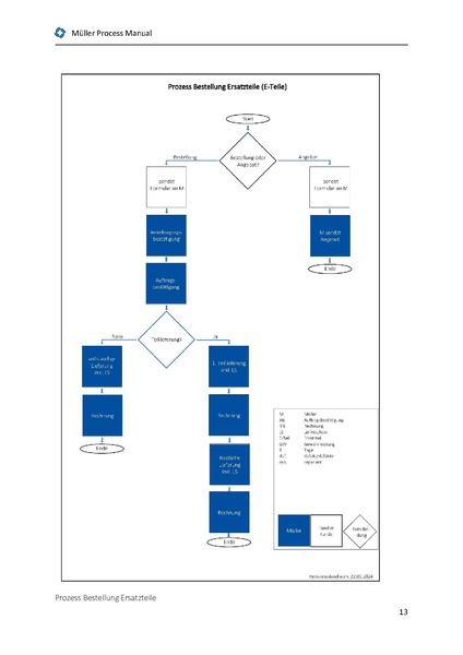 Datei:Mueller Process Manual DE 2024.01 Kunde.pdf