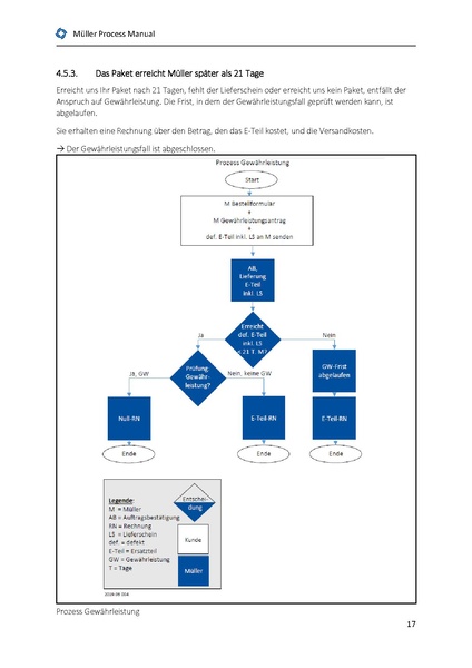 Datei:Mueller Process Manual DE 2024.01 Kunde.pdf