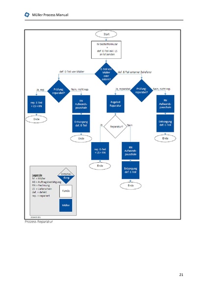 Datei:Mueller Process Manual DE 2024.01 Kunde.pdf