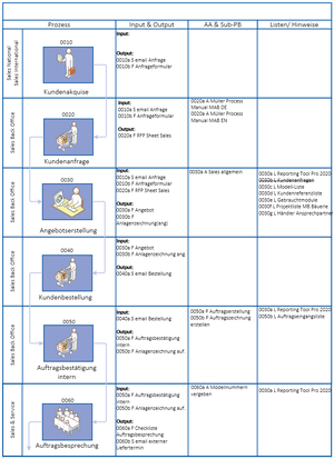 Big Mller Wertschpfungsprozess MAB Blatt 1.png