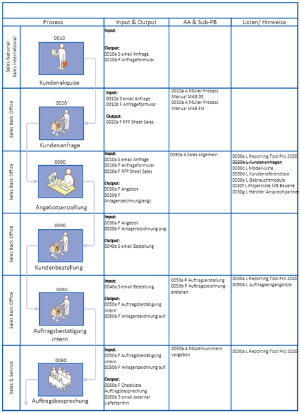 Datei:Big Mller Wertschpfungsprozess MAB Blatt 1.png