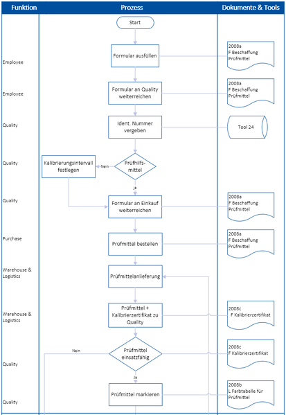 Datei:2008 P Prfmittelmanagement 1.PNG