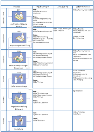 Big Mller Wertschpfungsprozess MAB Blatt 2.png