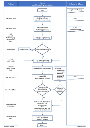 SBO.0007de Prozess Maschinenauftrag-Abwicklung.pdf