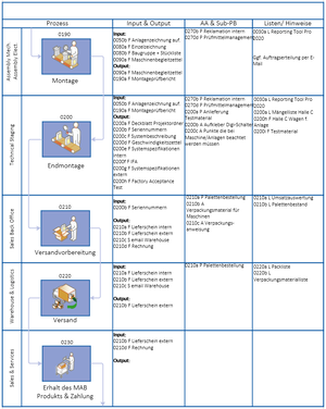 Big Mller Wertschpfungsprozess MAB Blatt 4.png