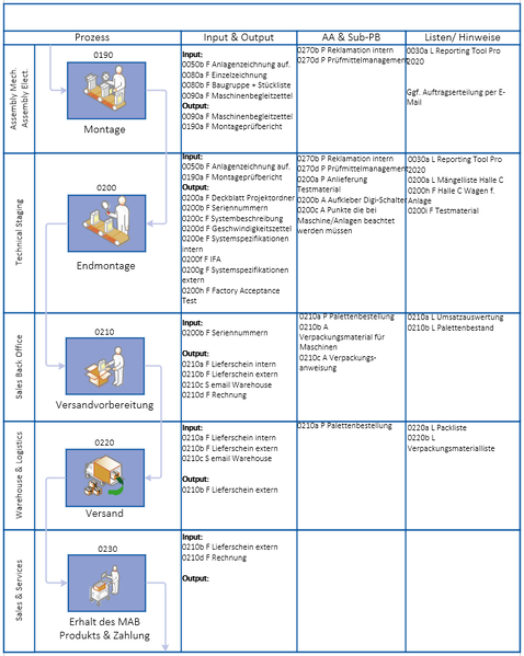 Datei:Big Mller Wertschpfungsprozess MAB Blatt 4.png