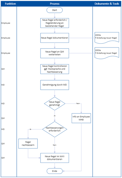 Datei:2003 P Regeln MAB.PNG